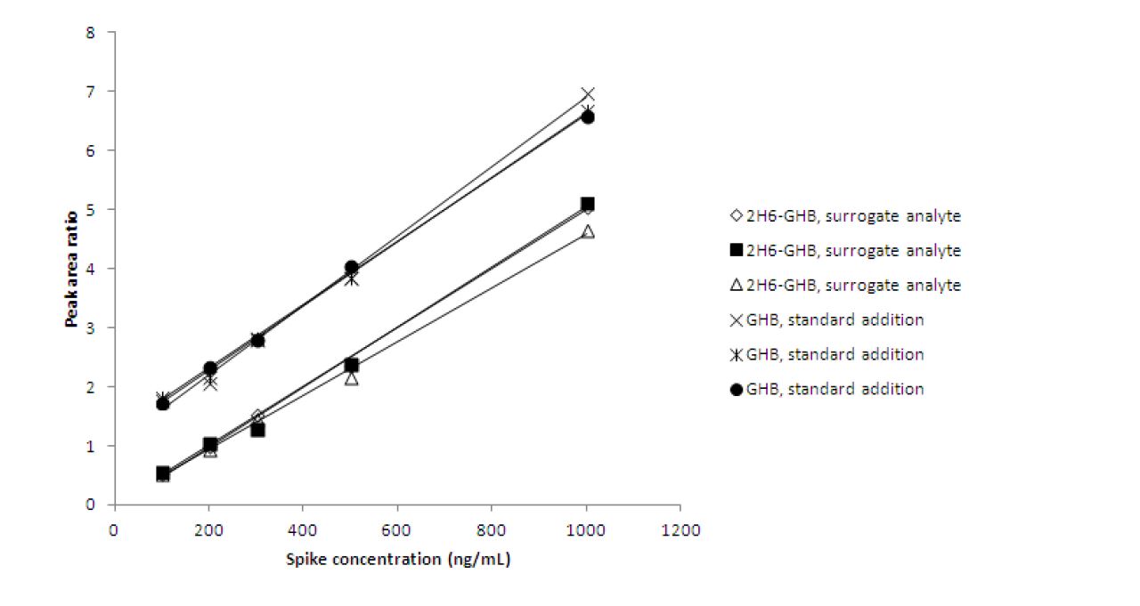 그림 4. Parallelism assessment between the surrogate analyte approach and standard addition for GHB