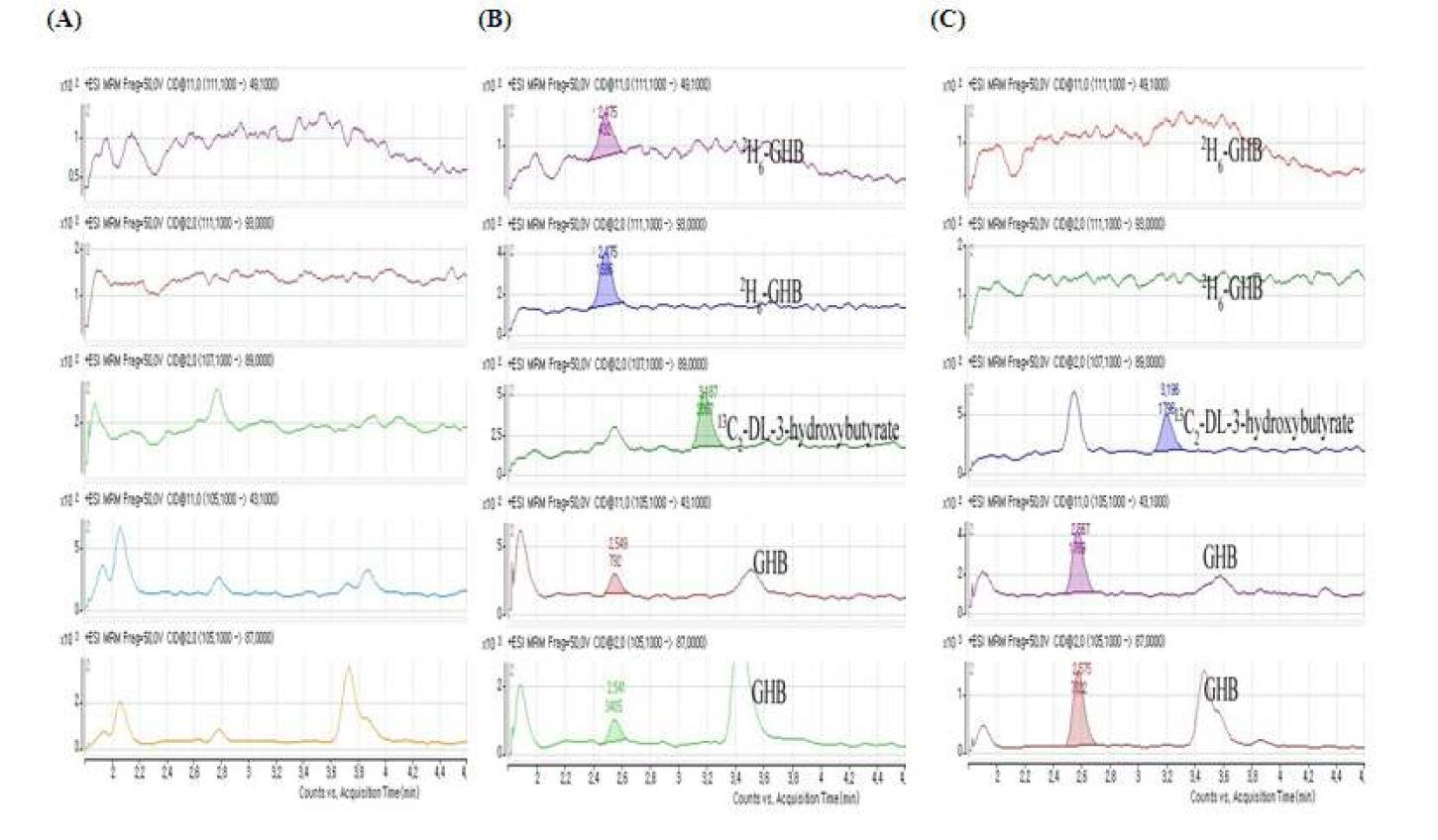 그림 5. Representative chromatograms of 2H6-GHB, 13C2-DL-3-hydroxybutyrate, and GHB in blank (A), fortified (100 ng/ml, B), and authentic (case no. 1) urine samples