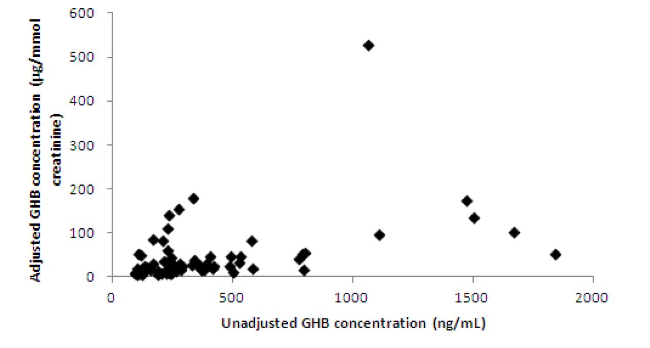 그림 6. Comparison between unadjusted and creatinine adjusted GHB concentrations in 74 urine samples