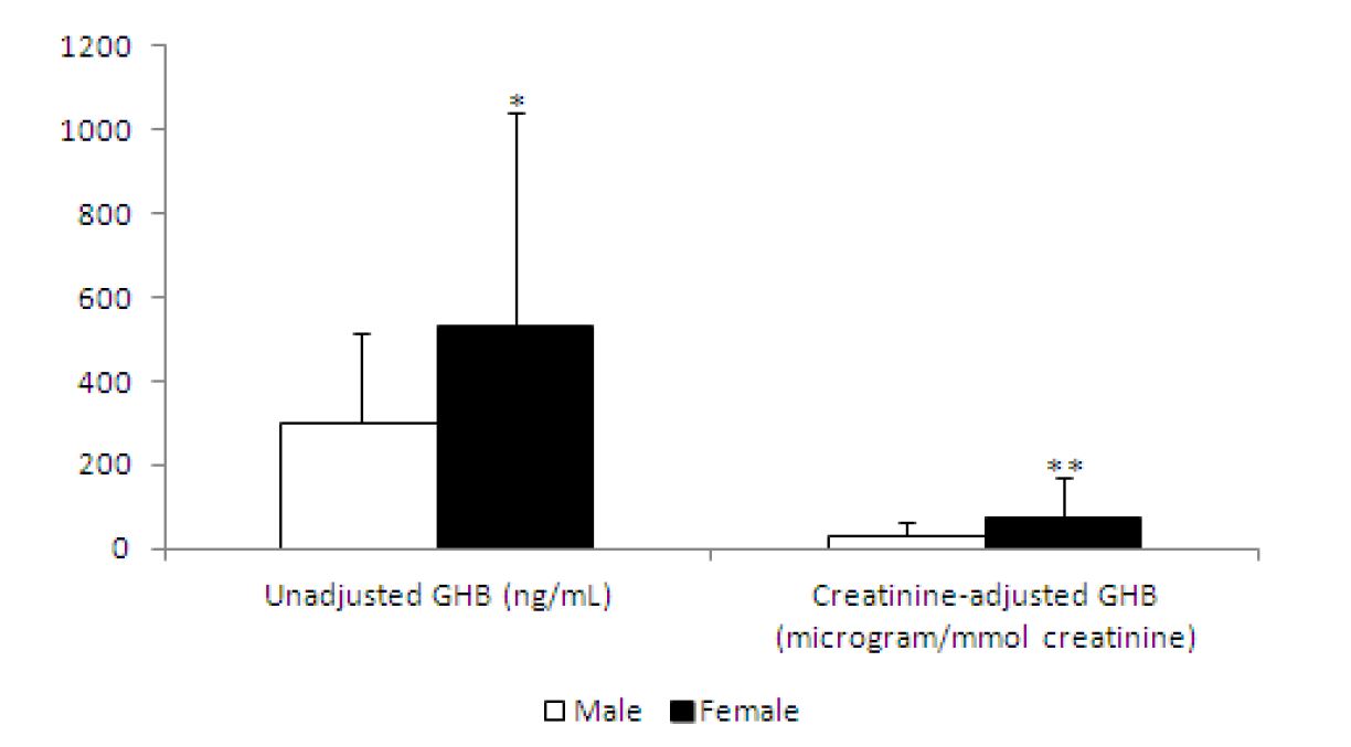 그림 7. Comparison between unadjusted and creatinine adjusted GHB concentrations in 74 urine samples based on gender