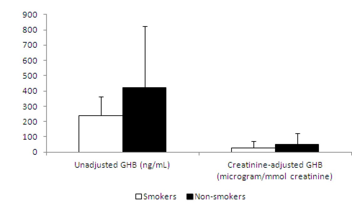 그림 8. Comparison between unadjusted and creatinine adjusted GHB concentrations in 74 urine samples based on smoking