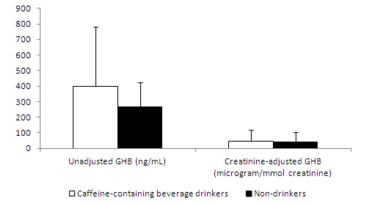 그림 10. Comparison between unadjusted and creatinine adjusted GHB concentrations in 74 urine samples based on caffeine-containing beverage drinking