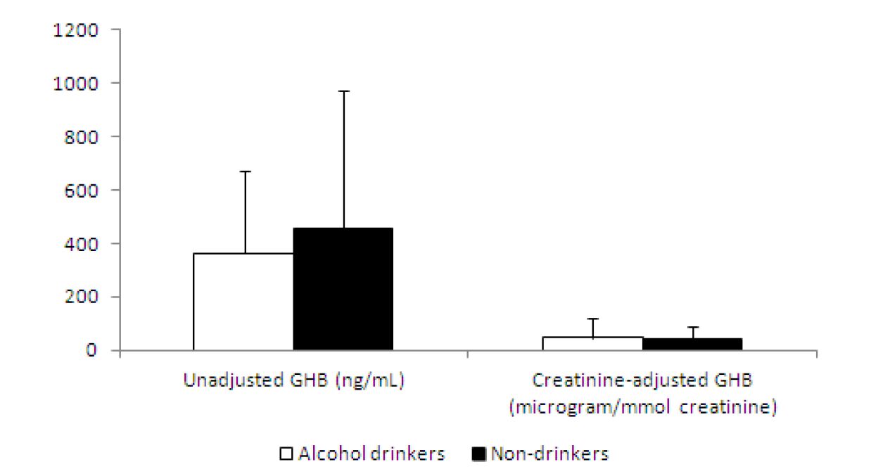 그림 9. Comparison between unadjusted and creatinine adjusted GHB concentrations in 74 urine samples based on alcohol drinking