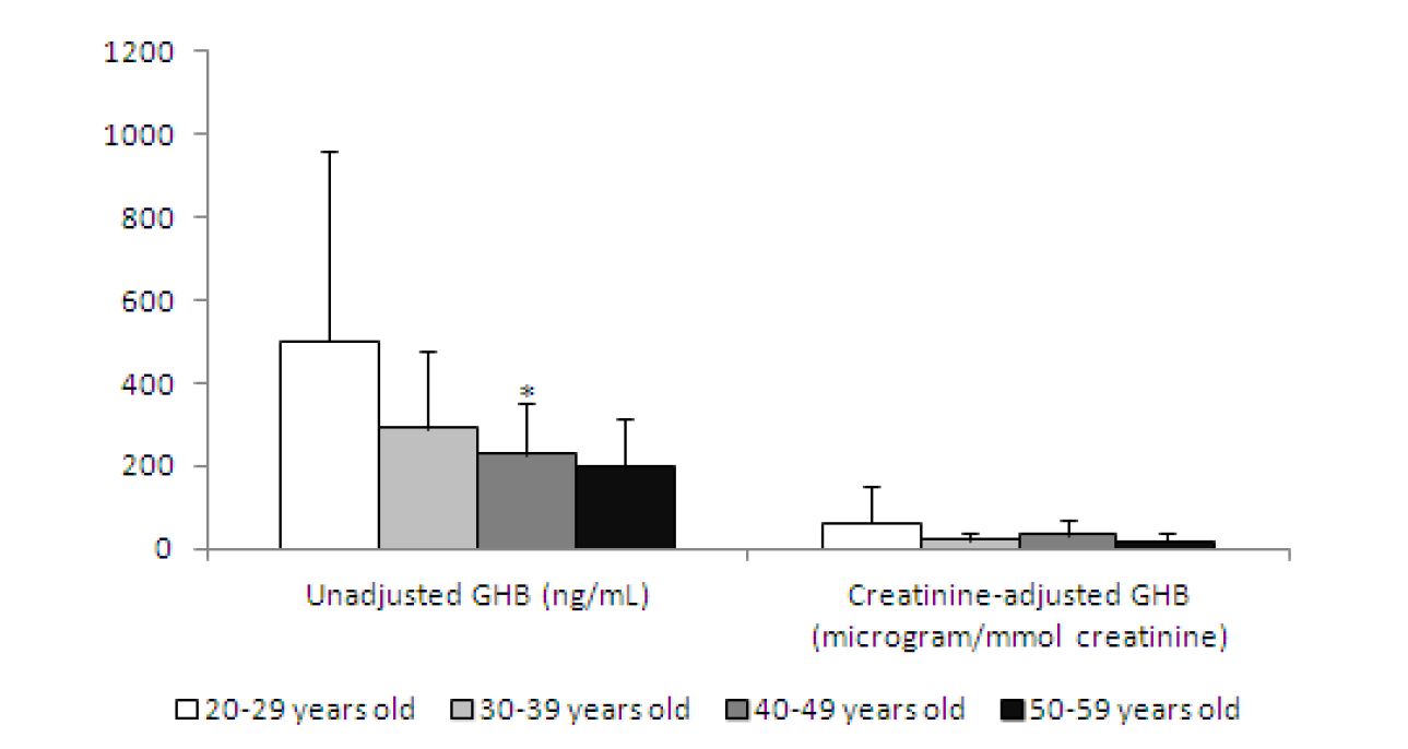 그림 11. Comparison between unadjusted and creatinine adjusted GHB concentrations in 74 urine samples based on age