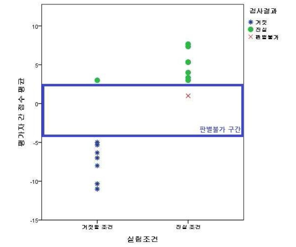 Fig. 1. NFS 기법의 조건 별 판별 점수 산포도