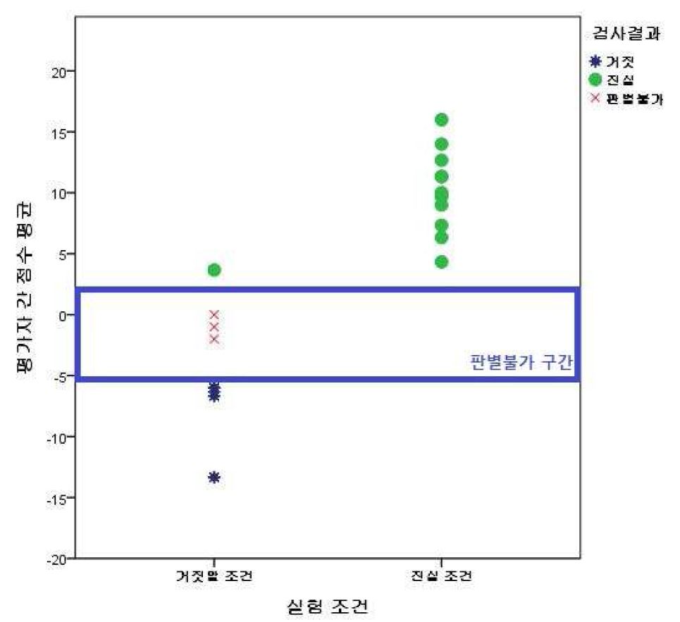 Fig. 2. Utah 기법의 조건 별 판별 점수 산포도