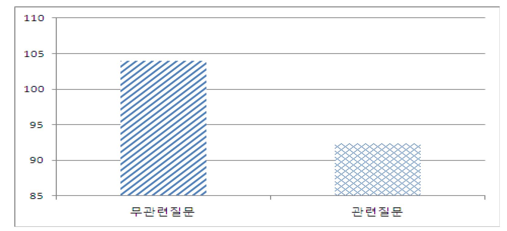 Fig. 3. 질문 유형 간 호흡 길이 그래프