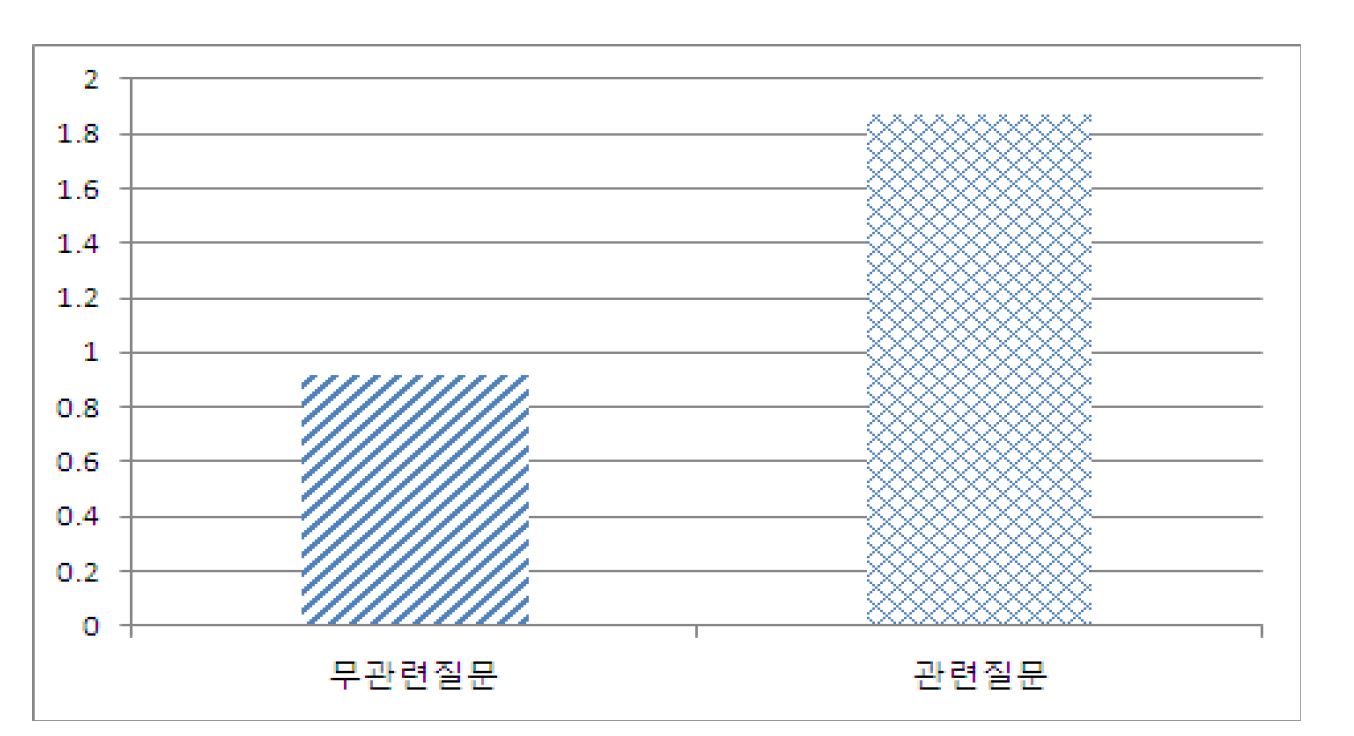 Fig. 4 질문 유형 간 피부전도반응 그래프