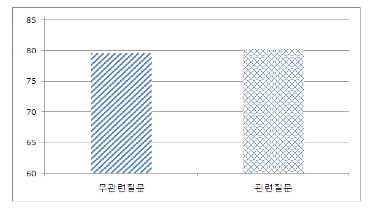 Fig 3. 질문 유형 간 심박률 그래프