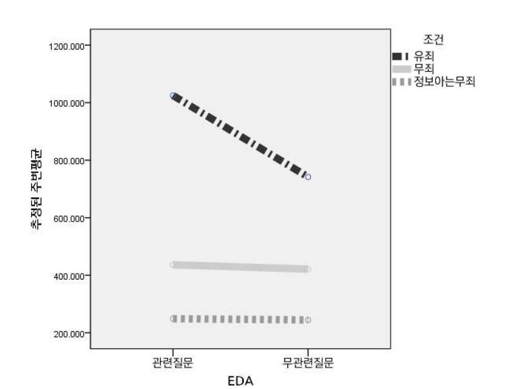 그림 7. 세 집단(유-무-정/무)과 질문관련정도에 따른 EDA 길이의 그래프