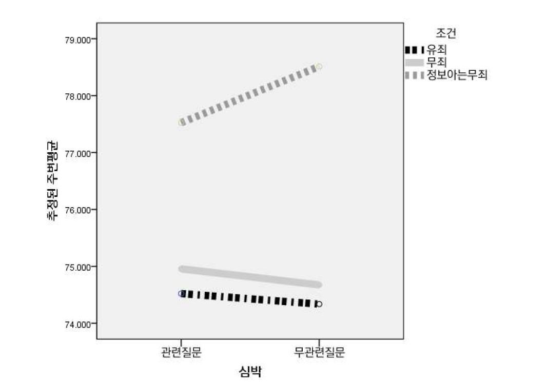 그림 8. 세 집단(유-무-정/무)과 질문관련정도에 따른 심박률의 그래프