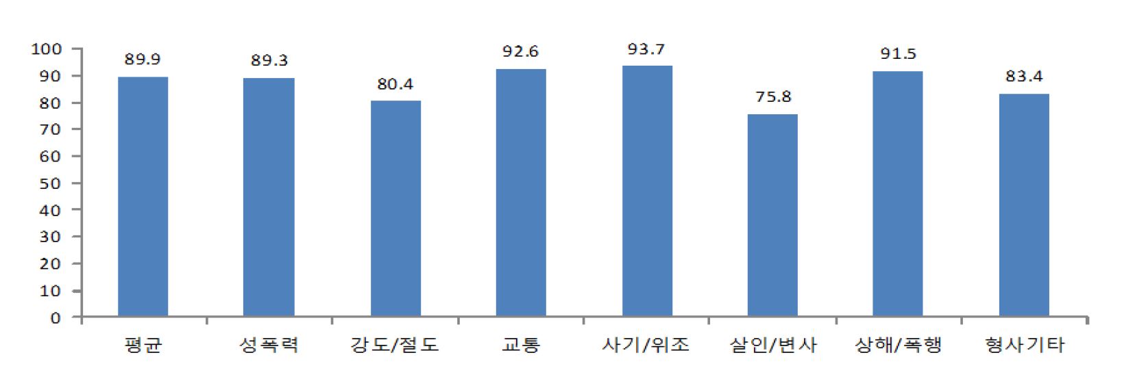 그림 1. 범죄 유형별 PDD 검사의 유용성