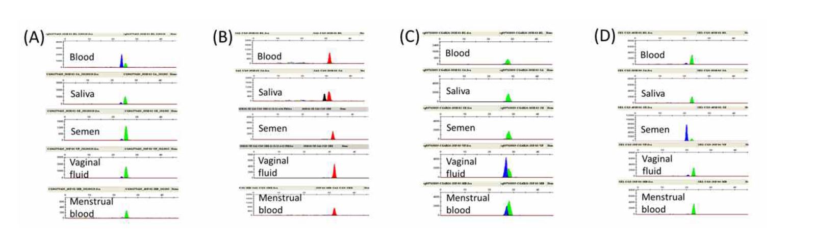 그림 6. 대표적인 체액 특이적 후보 CpG site에서의 DNA methylation profiles