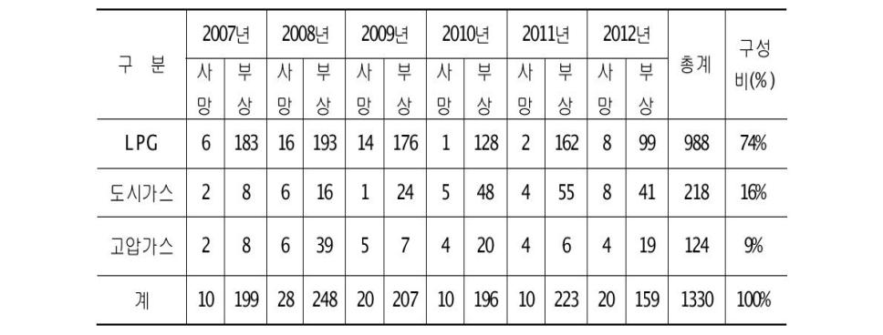 가스사고 인명 피해 통계