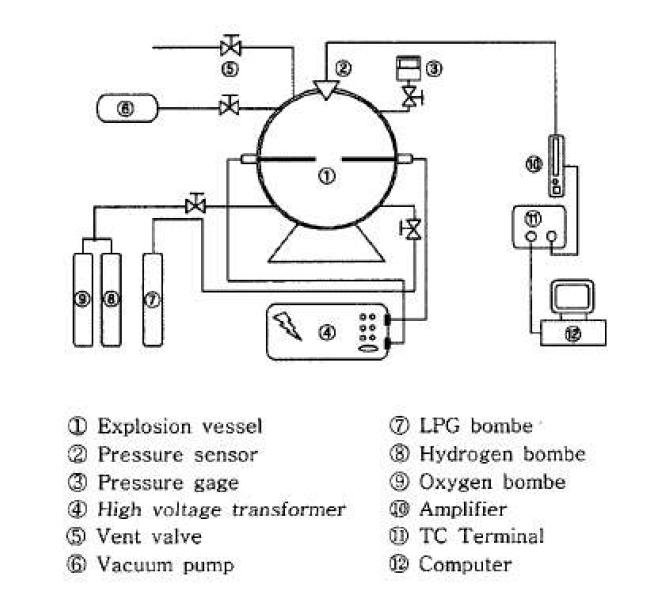 가스 폭발 시험 장치 개략도
