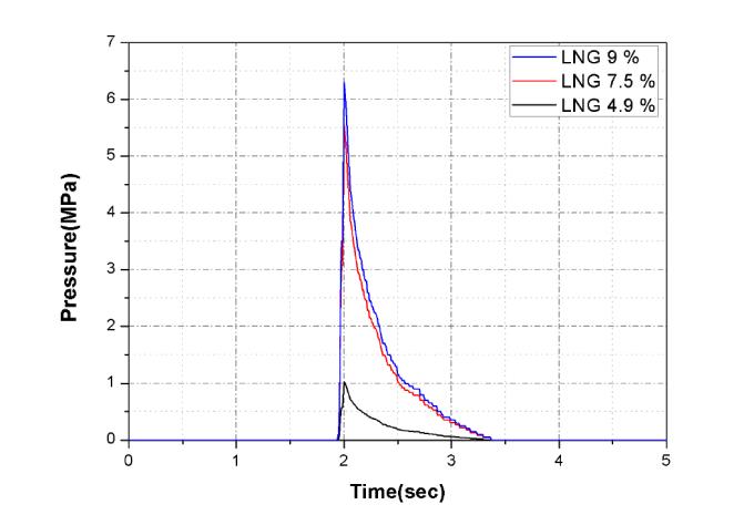LNG 농도 변화에 따른 최대 폭발 압력 변화