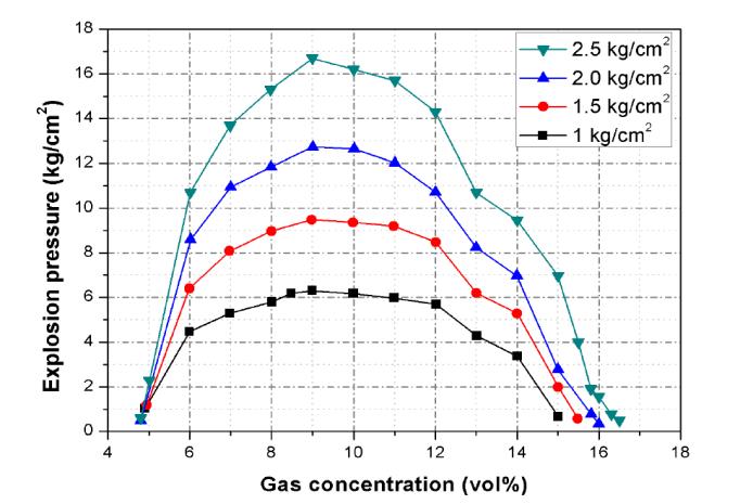 초기 압력 변화에 따른 LNG의 최대 폭발 압력 및 폭발 한계 범위 변화