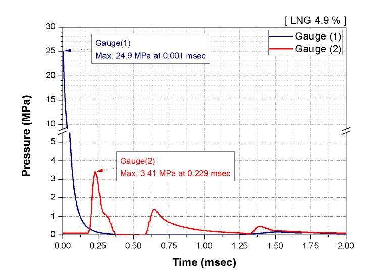 LNG 4.9 %, 위치 별 압력 전파 곡선