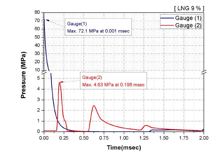 LNG 9 %-, 위68치 - 별 압력 전파 곡선
