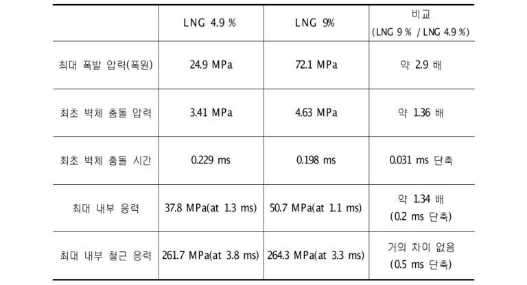 LNG 농도에 따른 가스 폭발 해석 결과 비교