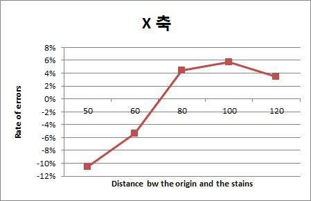 Rate of errors of X coordinate