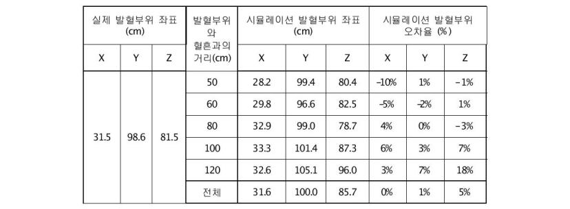 Experimental results of measurement of errors of the origin of impact spatters