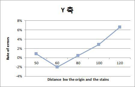 Rate of errors of X coordinate