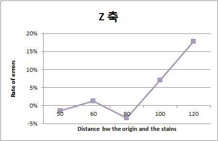 Rate of errors of X coordinate