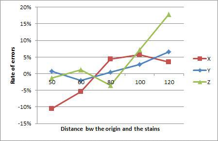 Rate of errors of X, Y, Z coordinate