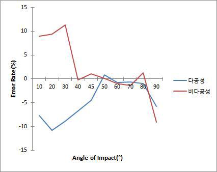 error rate of comparison group of drip bloodstain by impact angle change