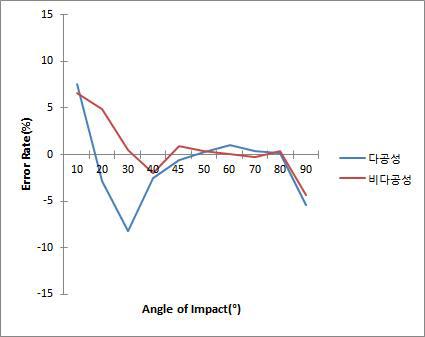 error rate of drip bloodstain by impact angle change on hematocrit value 15%