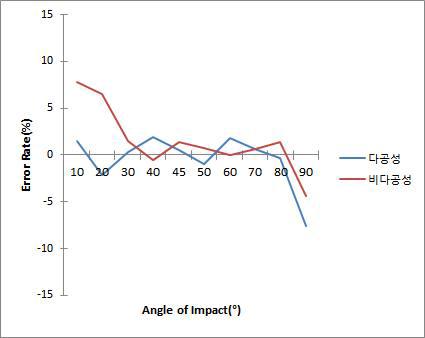 error rate of drip bloodstain by impact angle change on hematocrit value 25%