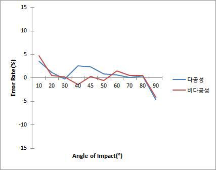 error rate of drip bloodstain by impact angle change on hematocrit value 35%