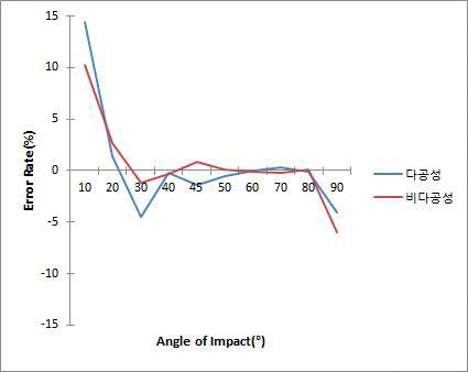 error rate of drip bloodstain by impact angle change on hematocrit value 40%