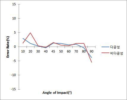 error rate of drip bloodstain by impact angle change on hematocrit value 45%