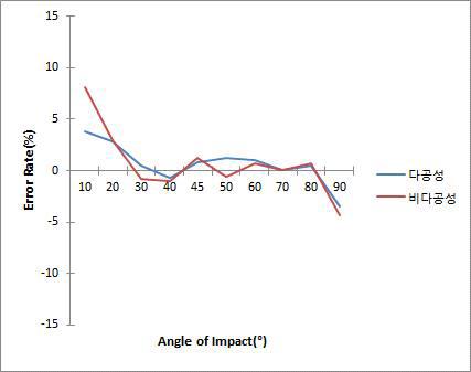 error rate of drip bloodstain by impact angle change on hematocrit value 55%