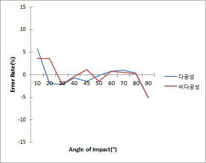 error rate of drip bloodstain by impact angle change on hematocrit value 65%