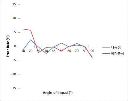 error rate of drip bloodstain by impact angle change on hematocrit value 75%