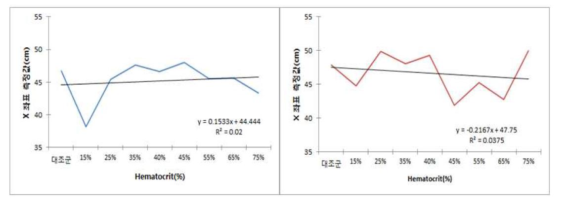 x-coordinate of impact spatter bloodstains by hematocrit value change. (left) porous surface, (right) non-porous surface