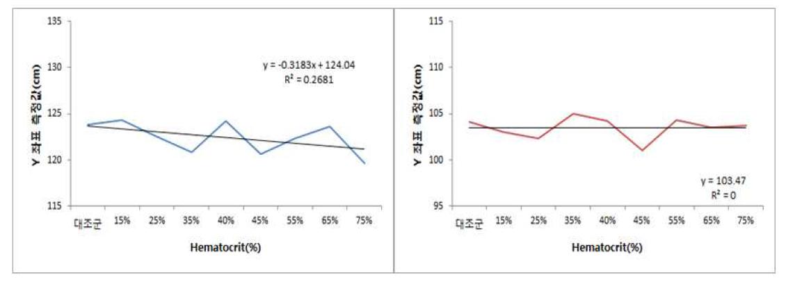 y-coordinate of impact spatter bloodstains by hematocrit value change. (left) porous surface, (right) non-porous surface