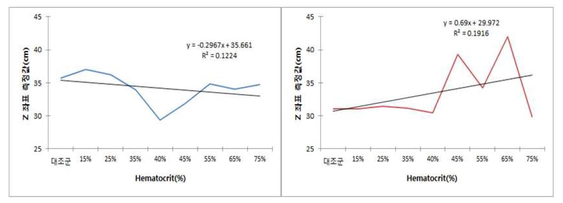 z-coordinate of impact spatter bloodstains by hematocrit value change. (left) porous surface, (right) non-porous surface