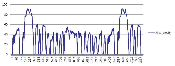 그림 8. 새시동력계 시험(FTP 75모드 운전)결과