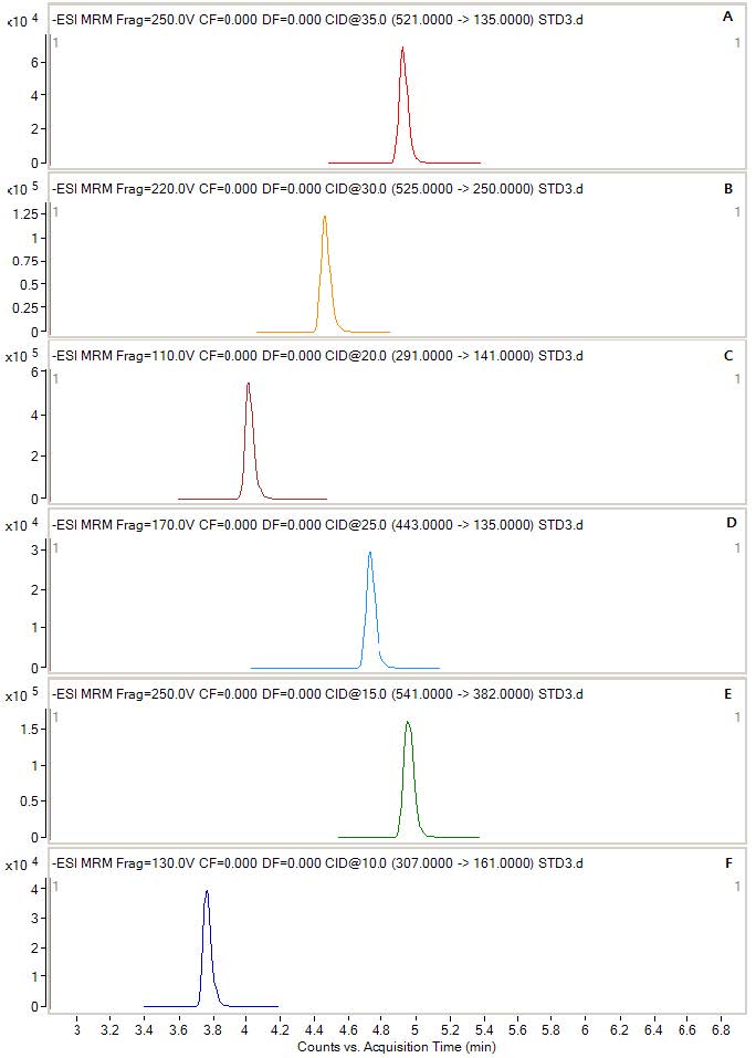Figure 2. LC-MS/MS chromatograms of Rodenticides in blood