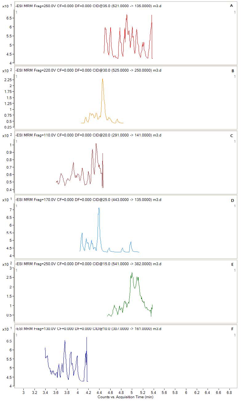 Figure 3. LC-MS/MS chromatograms of blank blood