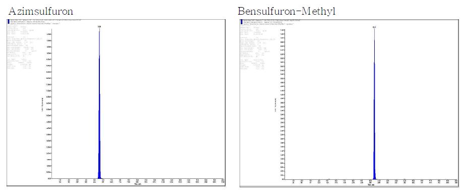 Figure 2. LC-MS/MS chromatograms of urea pesticides in blood.