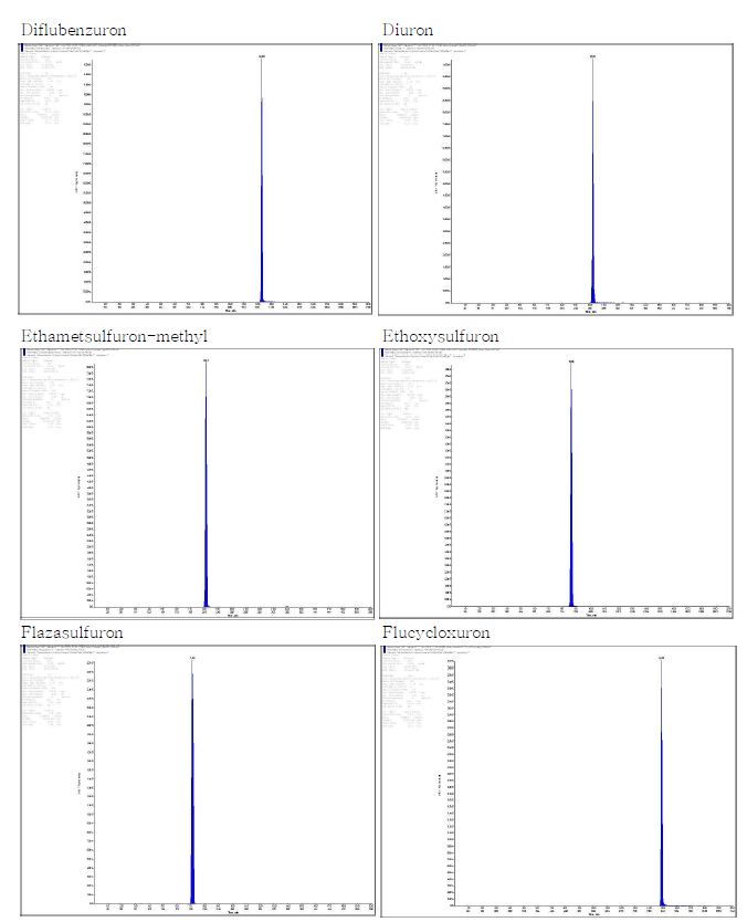 Figure 2. LC-MS/MS chromatograms of urea pesticides in blood.