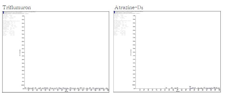 Figure 3. LC-MS/MS chromatograms of blank blood.