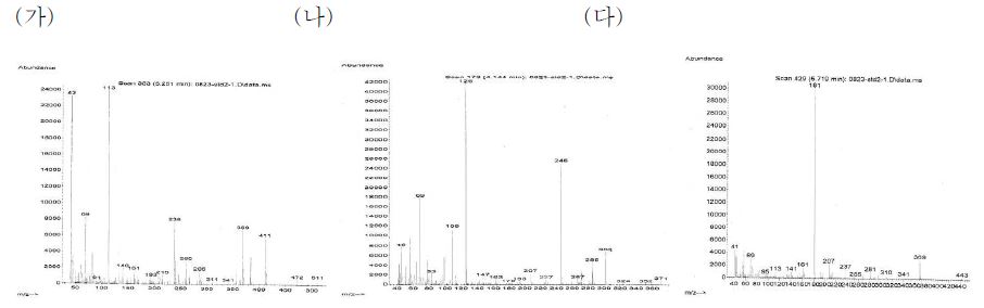 Figure 4. MS spectrum of glyphosate, AMPA and internal standard