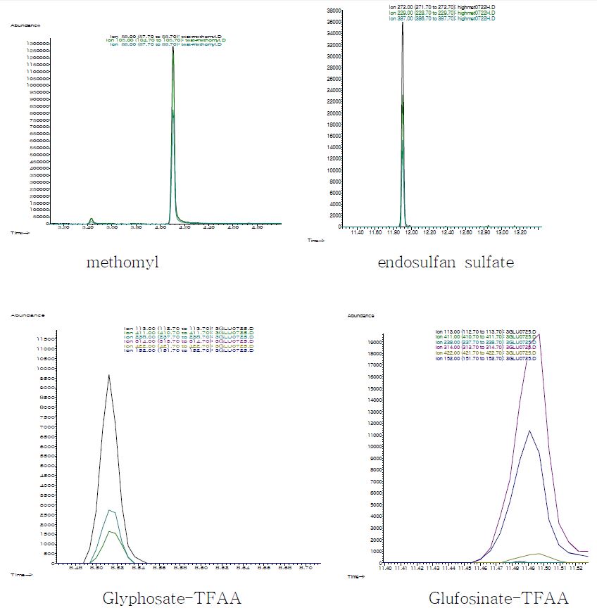 Fig. 3. methomyl (1 mg/mL), endosulfan sulfate (1 mg/mL), glyphosate (100 μg/mL), glufosinate (100 μg/mL) 표준품의 chromatogram