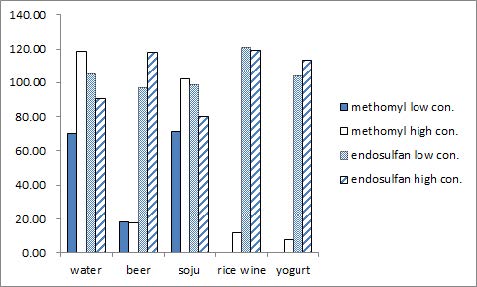 Fig. 4. 방법 1 (acidic-alkali 추출방법)로 추출한 Methomyl과 endosulfan sulfate의 다양한 매질 중 process efficiency